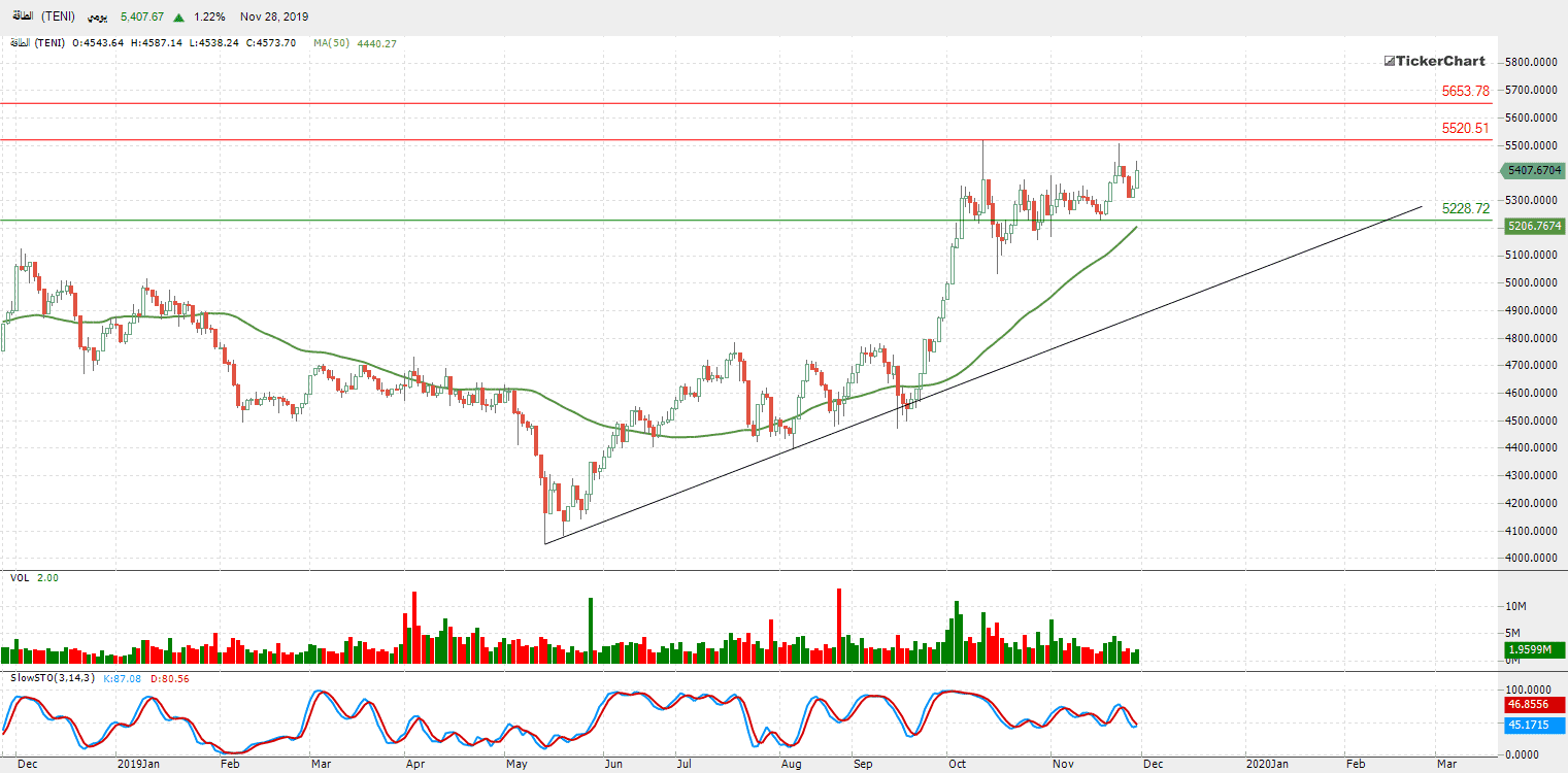 الرسم البياني لمؤشر قطاع الطاقة