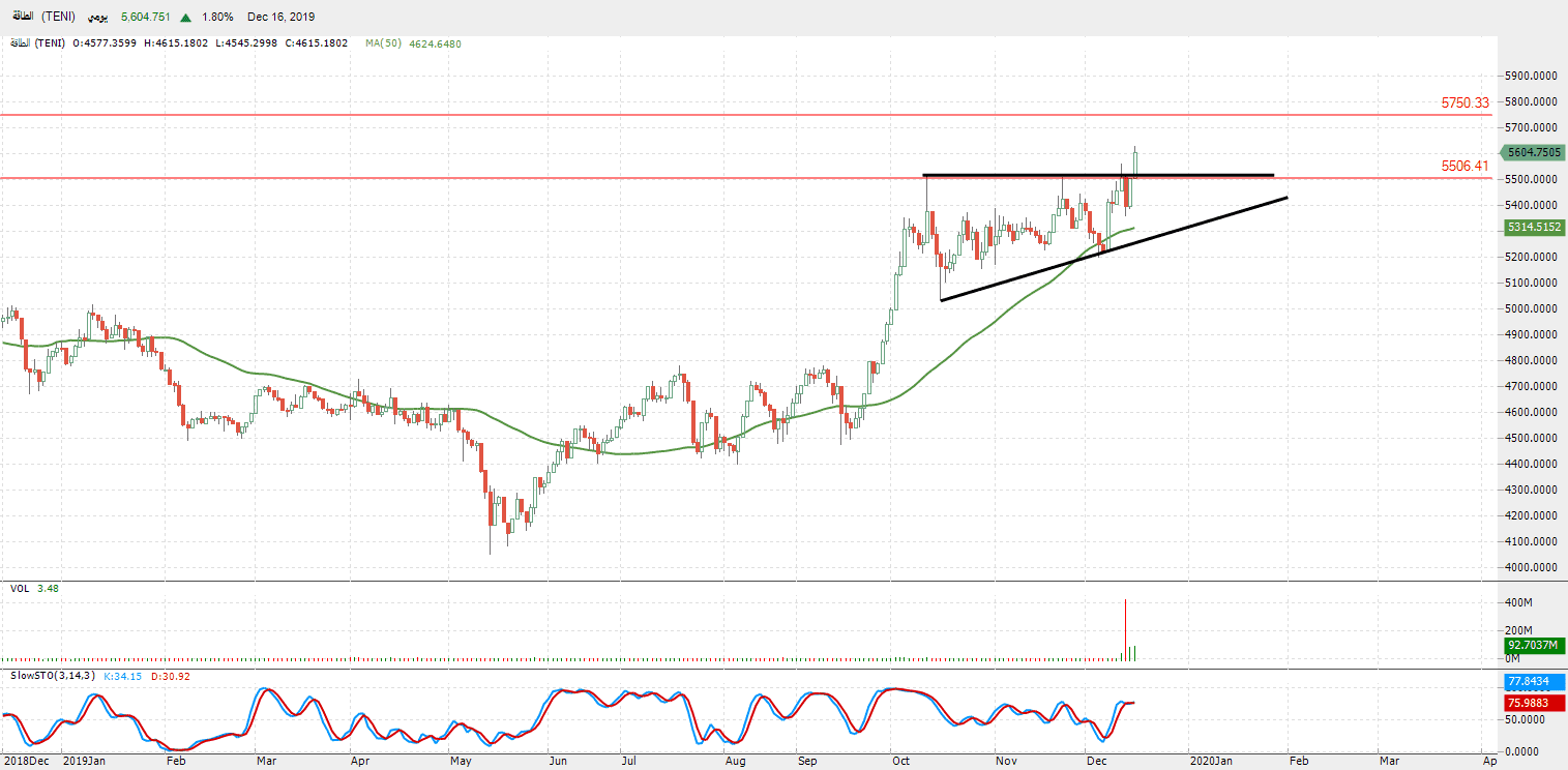 الرسم البياني لمؤشر قطاع الطاقة 
