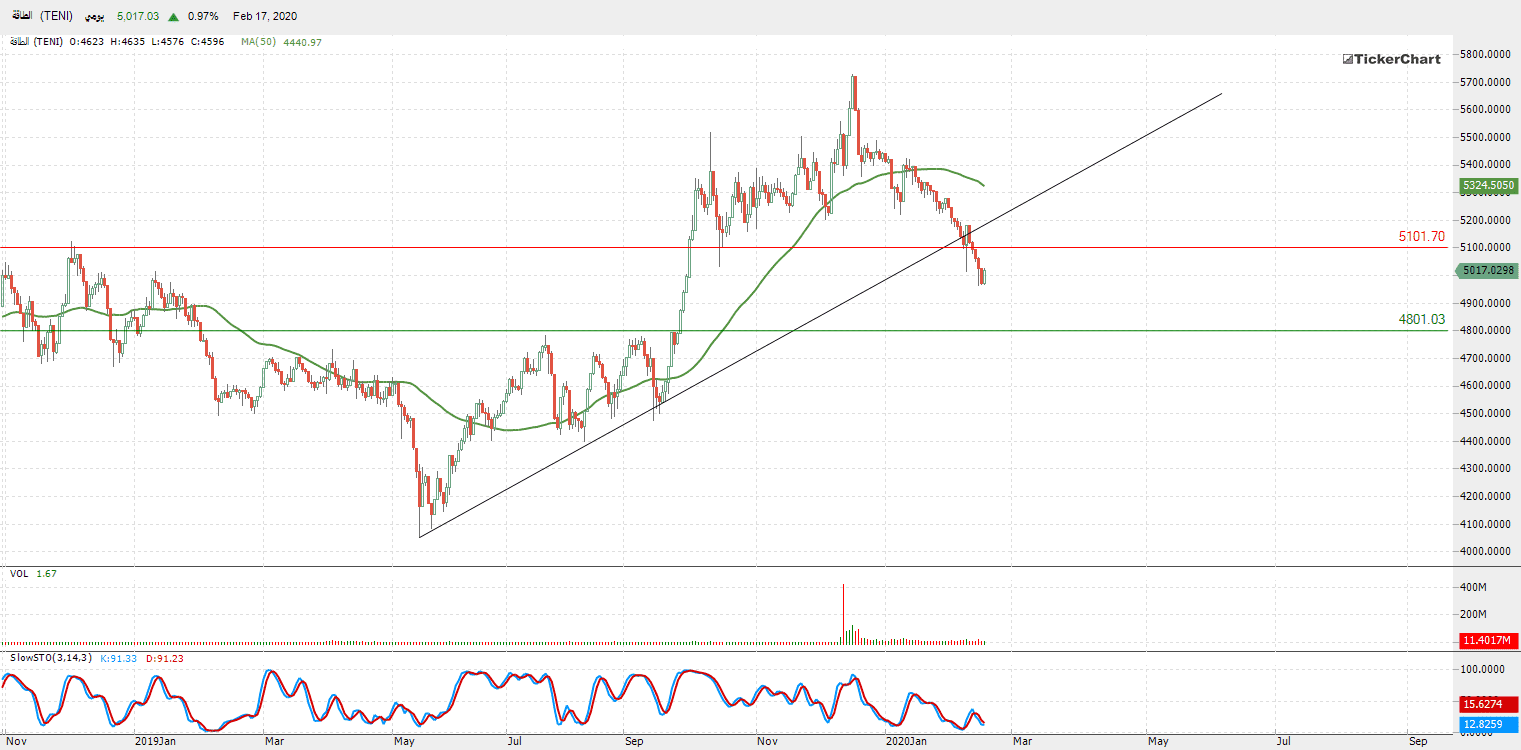الرسم البياني لمؤشر قطاع الطاقة