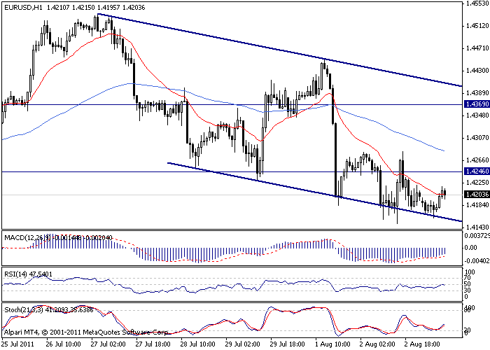 EUR/USD chart EUR/USD chart