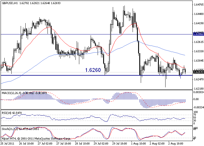 GBP/USD chart GBP/USD chart