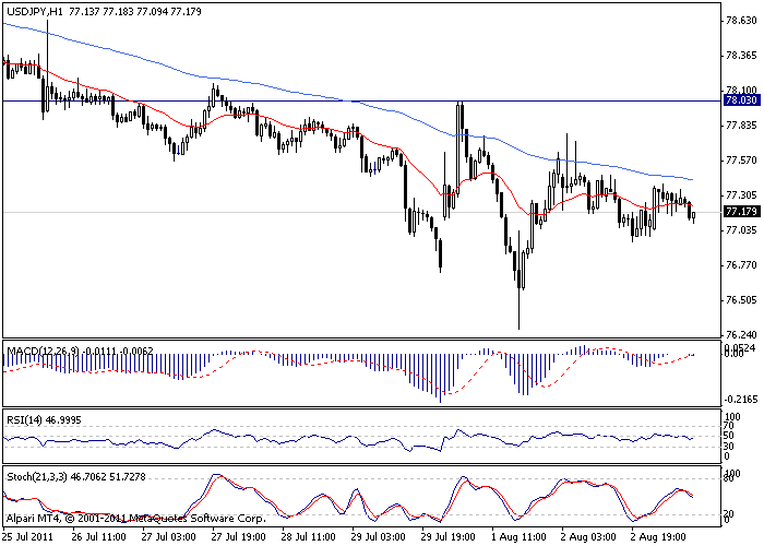 USD/JPY chart USD/JPY chart
