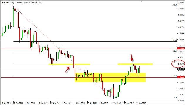 EUR/USD Feb. 3, 2012 EUR/USD Feb. 3, 2012
