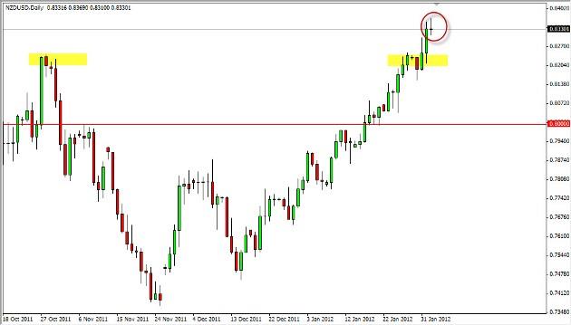 NZD/USD Daily, Feb. 3, 2012 NZD/USD Daily, Feb. 3, 2012