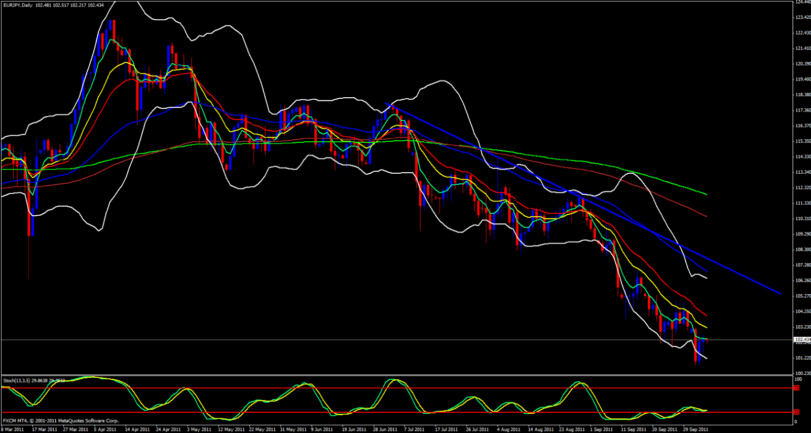  EUR/JPY Daily Analysis, October 6, 2011