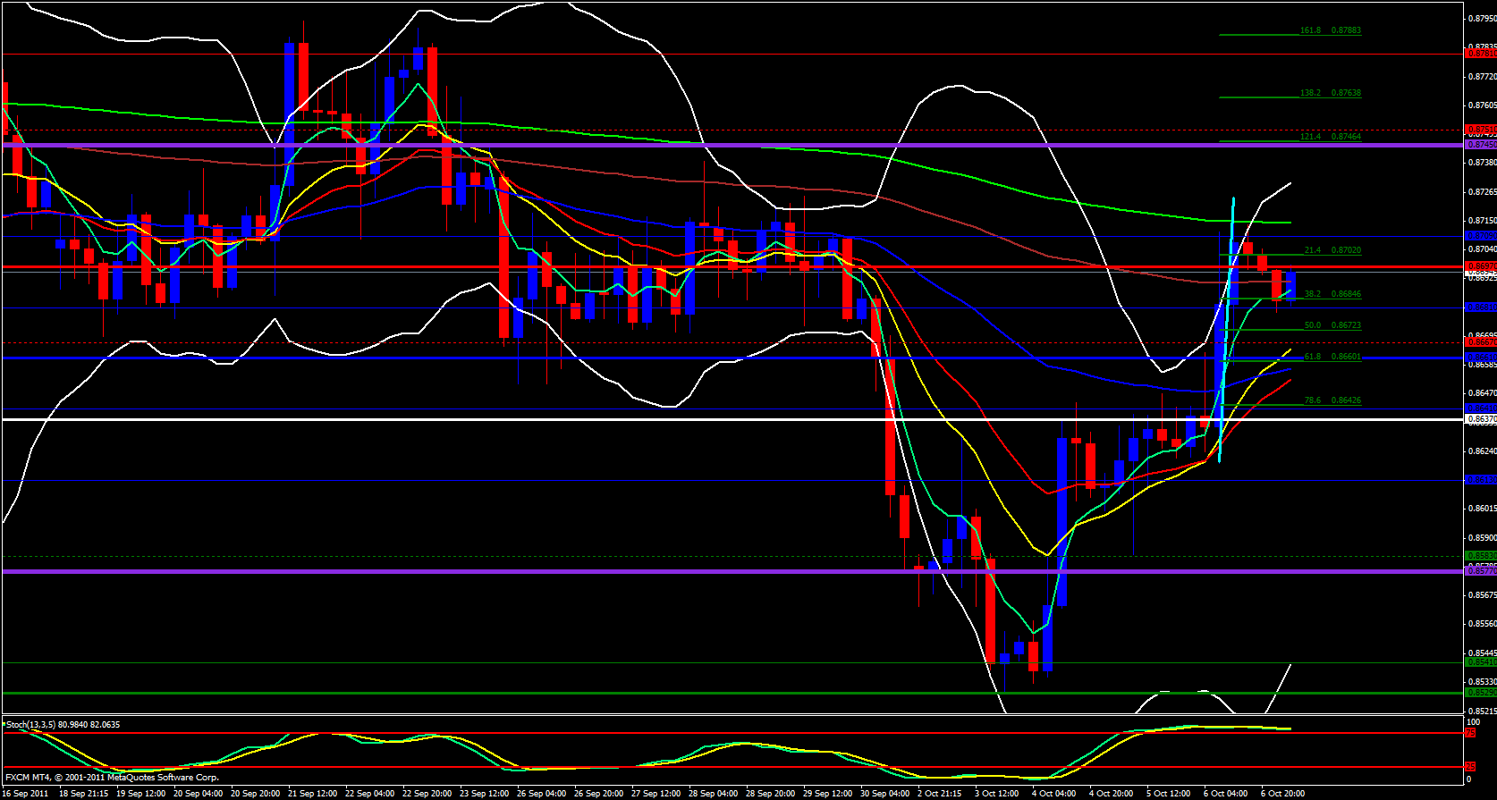  EUR/GBP 4hour Analysis, October 07, 2011