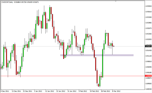 CAD CHF Technical Analysis March 9 CAD CHF Technical Analysis March 9