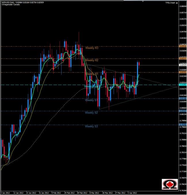 NZD/USD Flama Formasyonunu Kırdı NZD/USD Flama Formasyonunu Kırdı