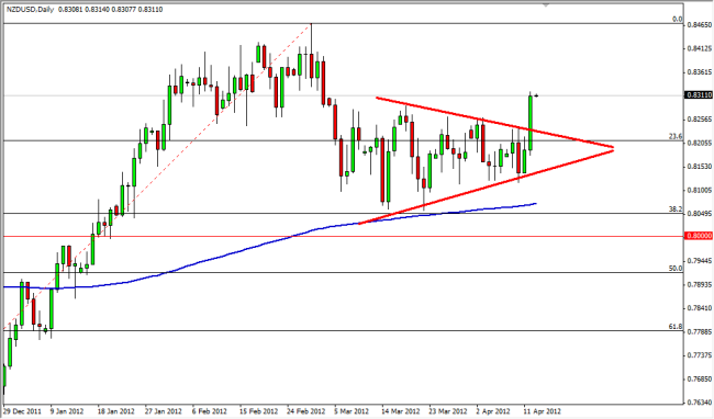 NZD/USD Daily Outlook April 12, 2012 NZD/USD Daily Outlook April 12, 2012