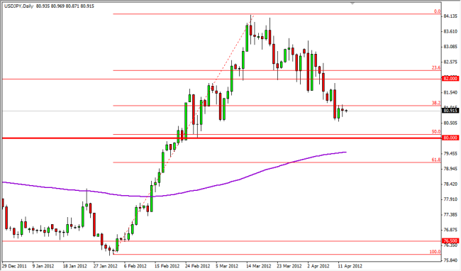 USD/JPY Daily Outlook April 12, 2012