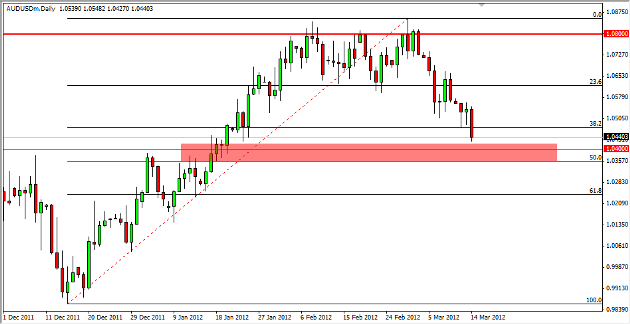AUD/USD Daily Outlook March 15, 2012