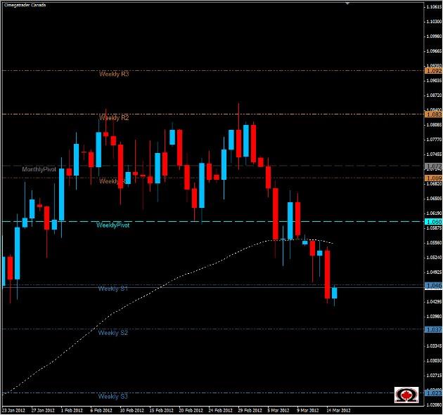AUD Weakens Against USD