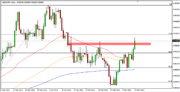 USD/CHF Daily Outlook March 15, 2012 USD/CHF Daily Outlook March 15, 2012
