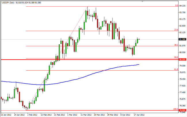 USD/JPY Daily, 20 April 2012 USD/JPY Daily, 20 April 2012