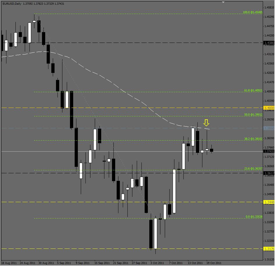  الرسم البياني لزوج اليورو/الدولار الأمريكي، أكتوبر 20، 2011