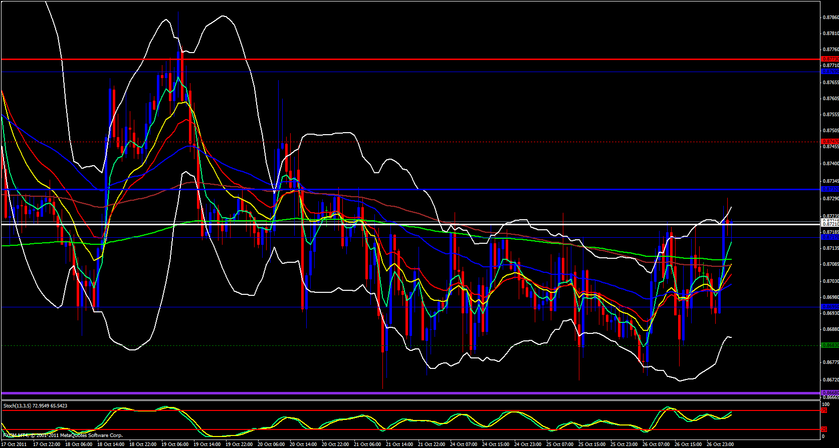 EUR/GBP 1hour Analysis, October 27, 2011