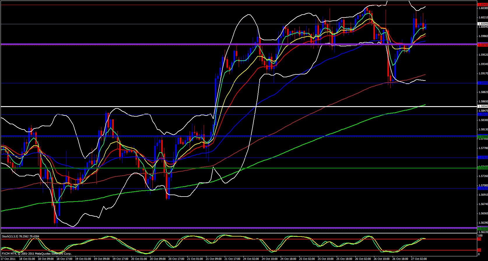  GBP/USD 1hour Analysis, October 27, 2011