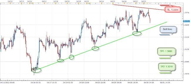 الرسم البياني ساعة لزوج اليورو دولار أمريكي