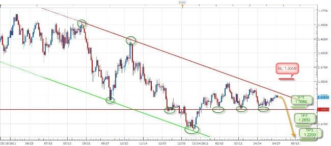 الرسم البياني اليومي لزوج اليورو دولار امريكي