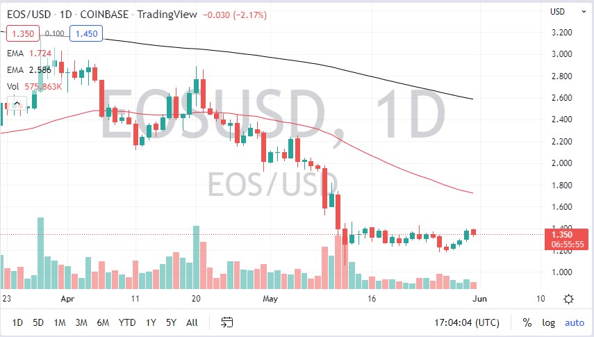 EOS/USD EOS/USD