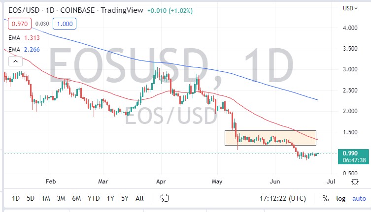 EOS/USD EOS/USD