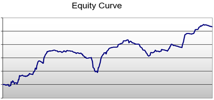 Equity Curve with Low Sharpe Ratio