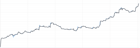 Equity Curve Trader A Equity Curve Trader A
