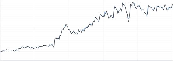 Equity Curve Trader B Equity Curve Trader B