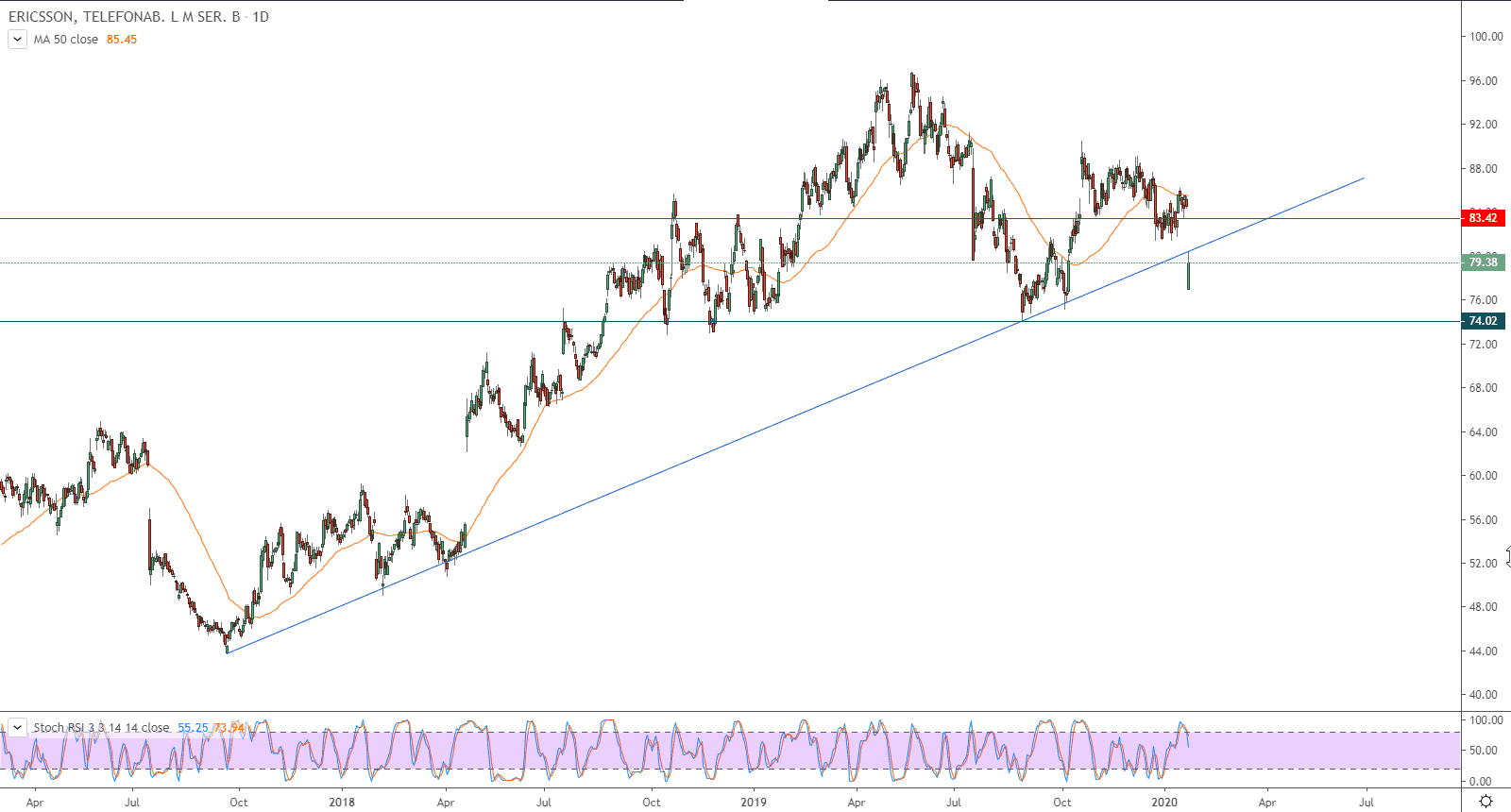 الرسم البياني لسهم شركة إريكسون