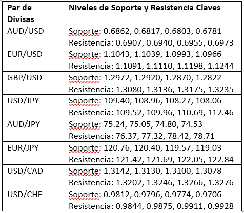 Niveles de Soporte y Resistencia Clave Niveles de Soporte y Resistencia Clave