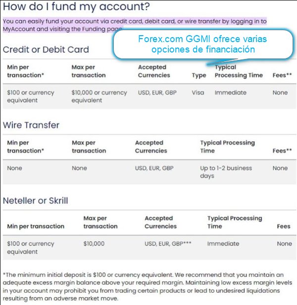 Forex.com - Métodos para añadir fondos