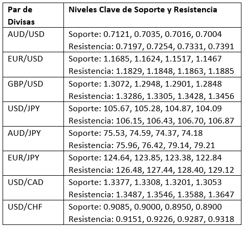 Niveles clave de soporte y resistencia