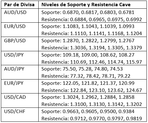 Tabla 3 - Operando en el soporte y la resistencia Tabla 3 - Operando en el soporte y la resistencia