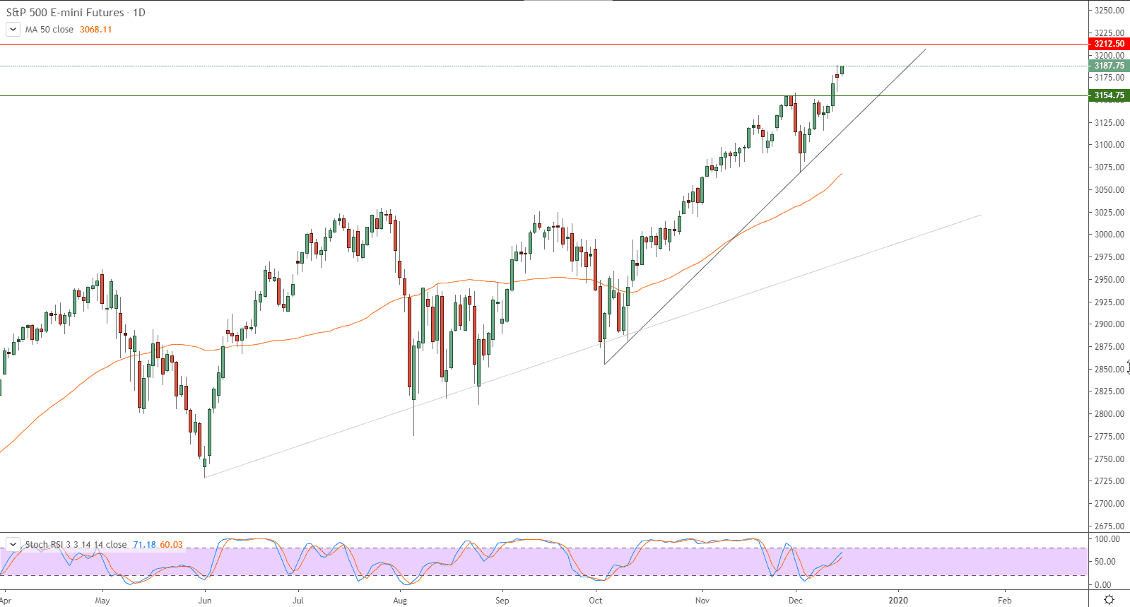 الرسم البياني لمؤشر S&P 500 E-MINI 