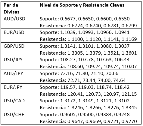 Niveles clave de soporte y resistencia Niveles clave de soporte y resistencia