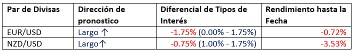Rendimiento final de enero Rendimiento final de enero