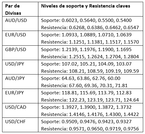 Niveles clave de soporte y resistencia