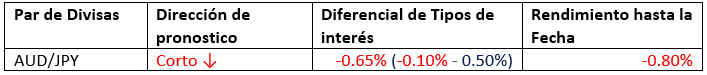 Previsión semanal 3 de marzo de 2020 Previsión semanal 3 de marzo de 2020