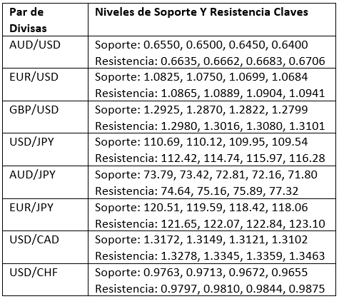 Niveles clave de Soporte y Resistencia