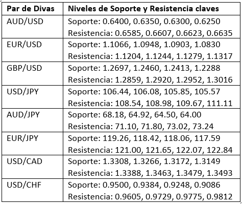 Niveles clave de soporte y resistencia Niveles clave de soporte y resistencia