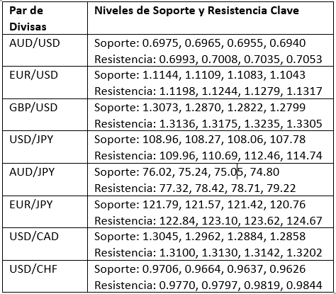 Niveles de Soporte y Resistencia clave - Operando en el Soporte y la Resistencia Niveles de Soporte y Resistencia clave - Operando en el Soporte y la Resistencia