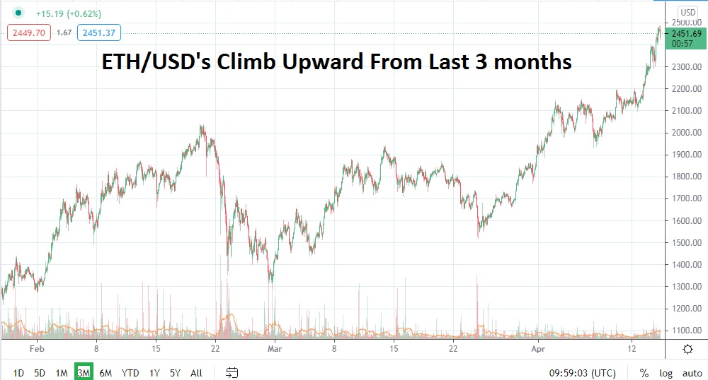 ETHUSD Climb Upward ETHUSD Climb Upward