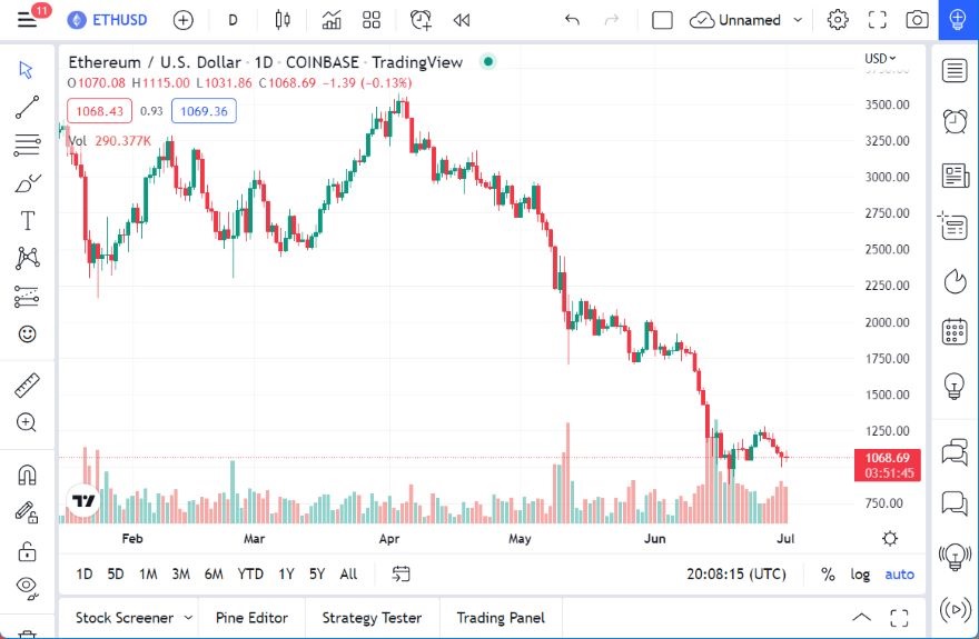 Pronóstico de ETH/USD