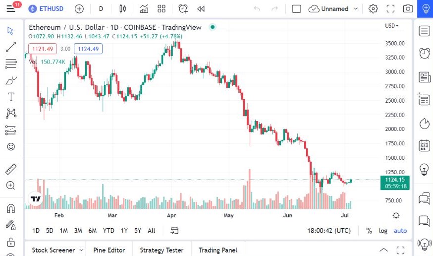 Pronóstico del ETH/USD