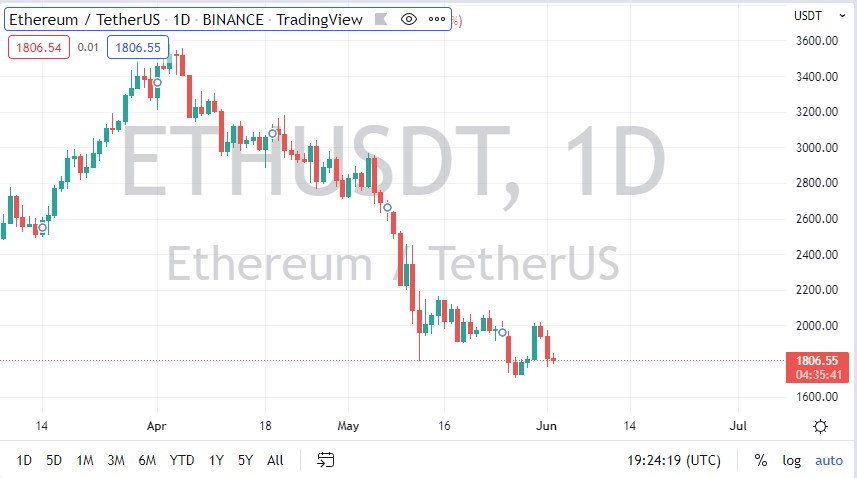 Ethereum chart Ethereum chart