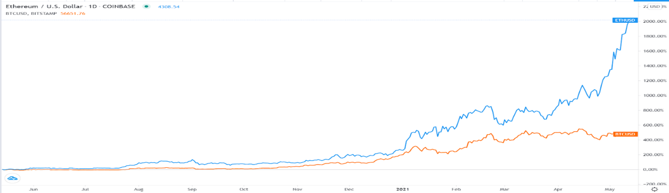 Gráfico de Ether vs BTC a 1 año Gráfico de Ether vs BTC a 1 año