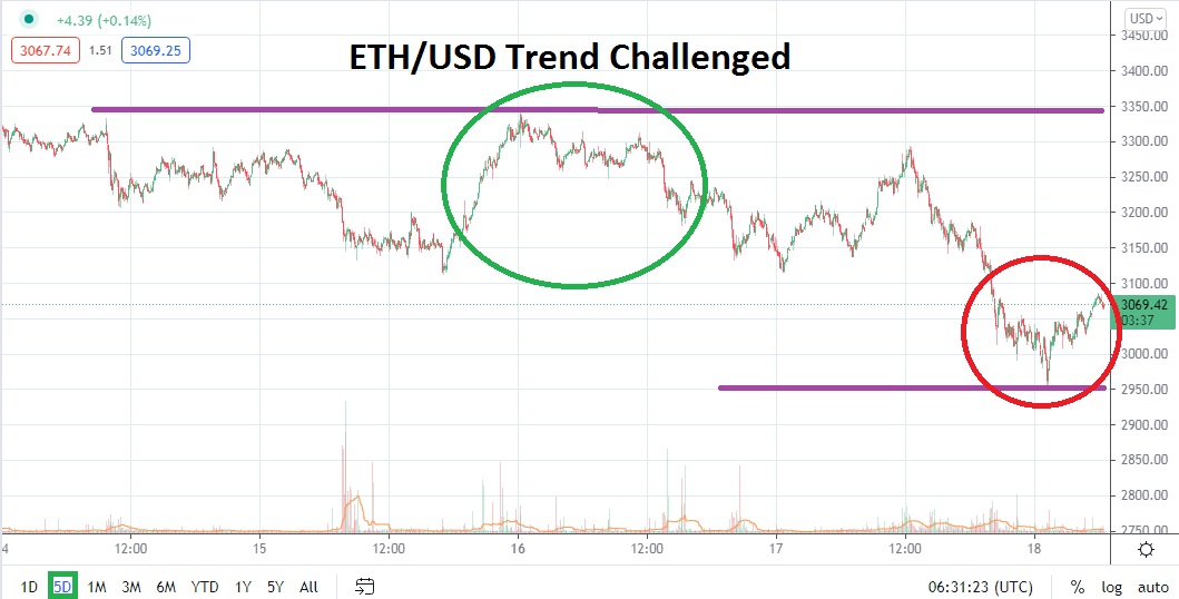 Análisis Técnico del ETH/USD