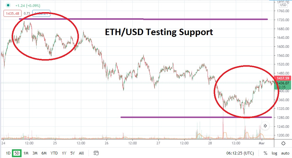 Ethereum chart Ethereum chart
