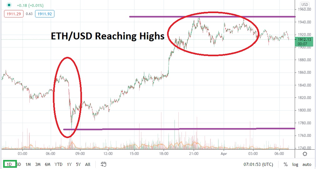 ETH/USD 1 abril 2021 ETH/USD 1 abril 2021
