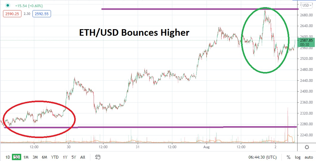 ETH/USD ETH/USD